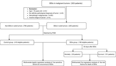 Clinical characteristics of bloodstream infections in adult patients with solid tumours and a nomogram for mortality prediction: a 5-year case-controlled retrospective study in a tertiary-level hospital